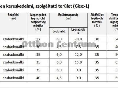 Eladó külterületi telek Budapest